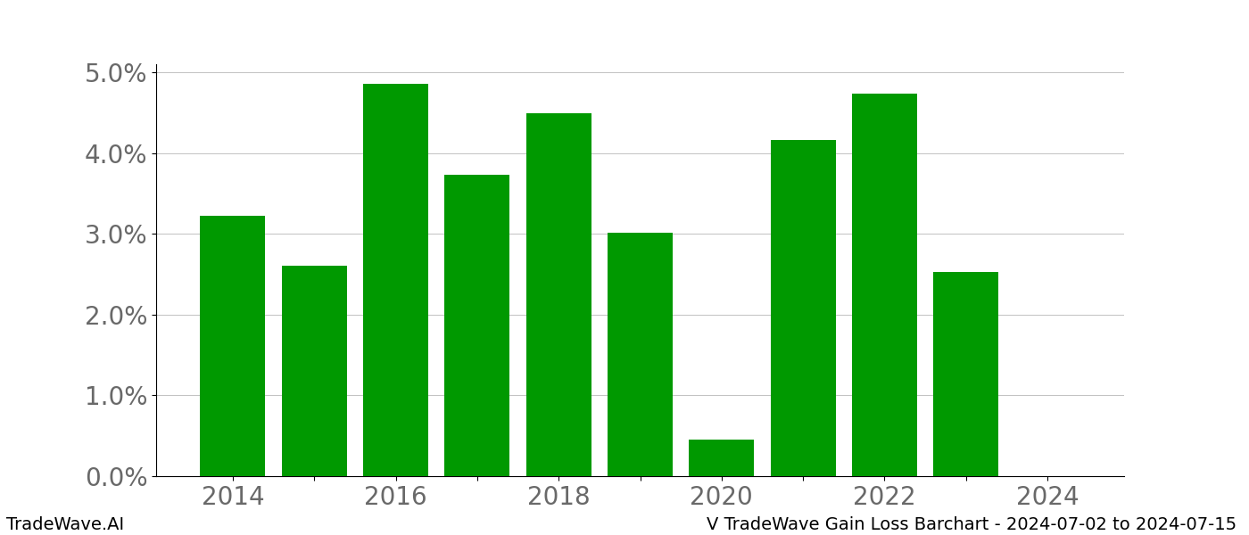 Gain/Loss barchart V for date range: 2024-07-02 to 2024-07-15 - this chart shows the gain/loss of the TradeWave opportunity for V buying on 2024-07-02 and selling it on 2024-07-15 - this barchart is showing 10 years of history