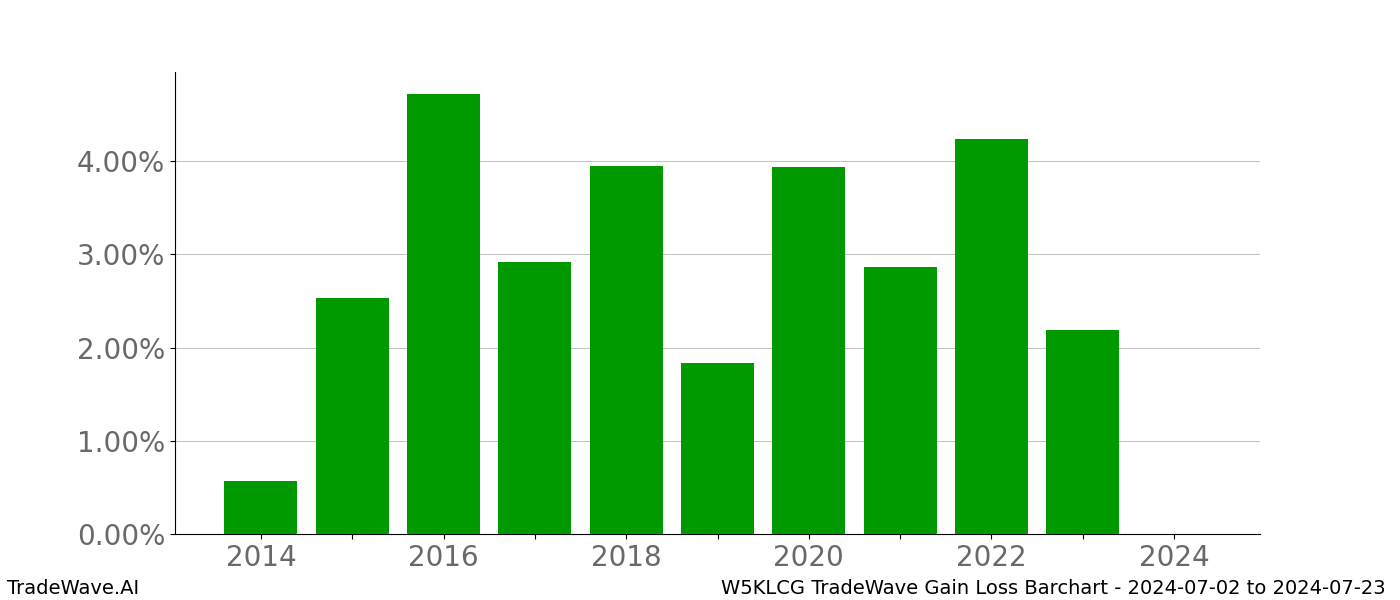 Gain/Loss barchart W5KLCG for date range: 2024-07-02 to 2024-07-23 - this chart shows the gain/loss of the TradeWave opportunity for W5KLCG buying on 2024-07-02 and selling it on 2024-07-23 - this barchart is showing 10 years of history