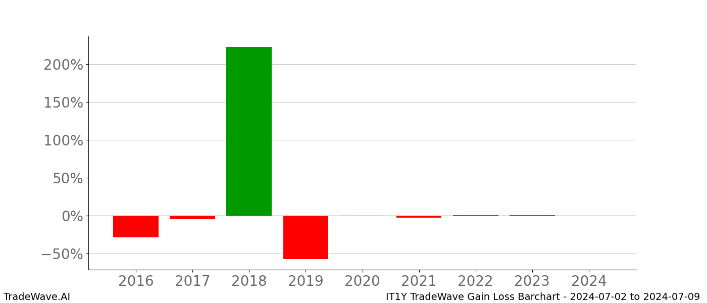 Gain/Loss barchart IT1Y for date range: 2024-07-02 to 2024-07-09 - this chart shows the gain/loss of the TradeWave opportunity for IT1Y buying on 2024-07-02 and selling it on 2024-07-09 - this barchart is showing 8 years of history