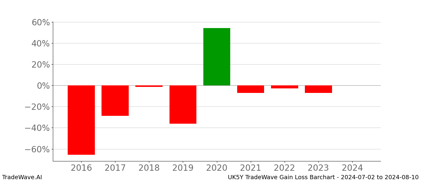 Gain/Loss barchart UK5Y for date range: 2024-07-02 to 2024-08-10 - this chart shows the gain/loss of the TradeWave opportunity for UK5Y buying on 2024-07-02 and selling it on 2024-08-10 - this barchart is showing 8 years of history