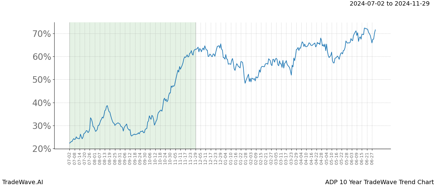 TradeWave Trend Chart ADP shows the average trend of the financial instrument over the past 10 years. Sharp uptrends and downtrends signal a potential TradeWave opportunity