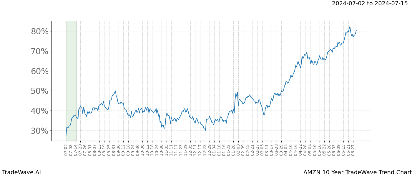 TradeWave Trend Chart AMZN shows the average trend of the financial instrument over the past 10 years. Sharp uptrends and downtrends signal a potential TradeWave opportunity