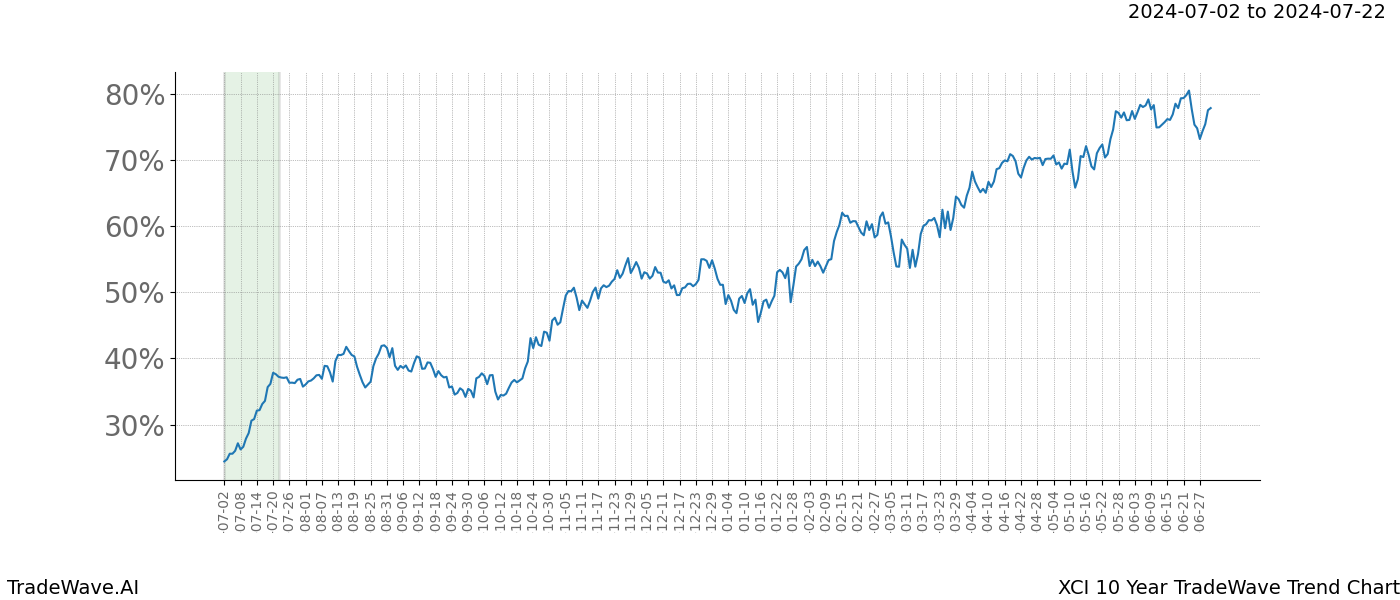 TradeWave Trend Chart XCI shows the average trend of the financial instrument over the past 10 years. Sharp uptrends and downtrends signal a potential TradeWave opportunity