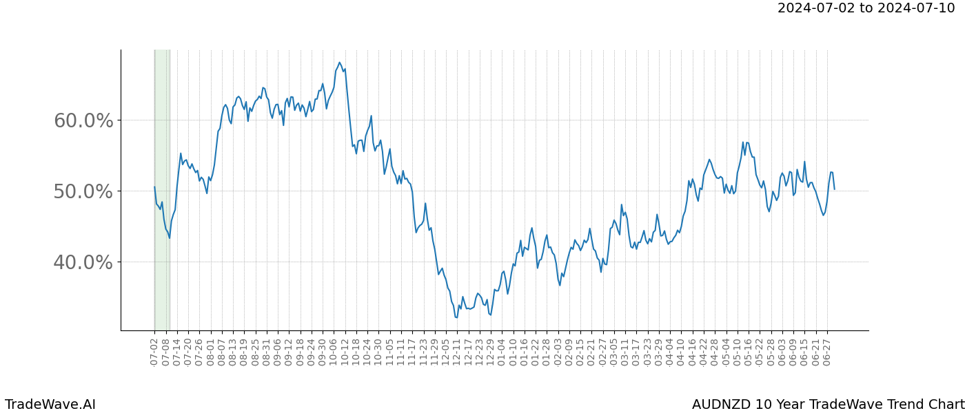 TradeWave Trend Chart AUDNZD shows the average trend of the financial instrument over the past 10 years. Sharp uptrends and downtrends signal a potential TradeWave opportunity