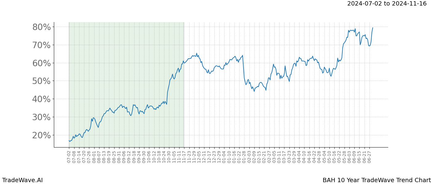 TradeWave Trend Chart BAH shows the average trend of the financial instrument over the past 10 years. Sharp uptrends and downtrends signal a potential TradeWave opportunity