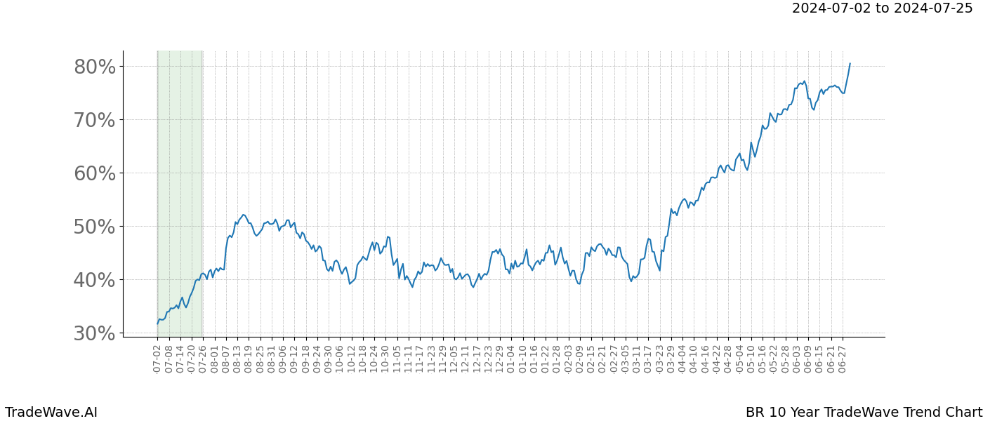 TradeWave Trend Chart BR shows the average trend of the financial instrument over the past 10 years. Sharp uptrends and downtrends signal a potential TradeWave opportunity