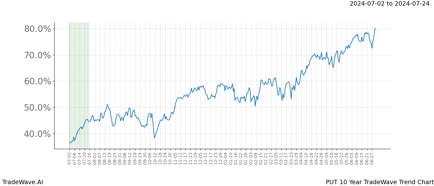 TradeWave Trend Chart PUT shows the average trend of the financial instrument over the past 10 years. Sharp uptrends and downtrends signal a potential TradeWave opportunity