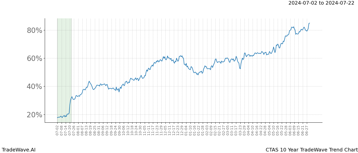 TradeWave Trend Chart CTAS shows the average trend of the financial instrument over the past 10 years. Sharp uptrends and downtrends signal a potential TradeWave opportunity