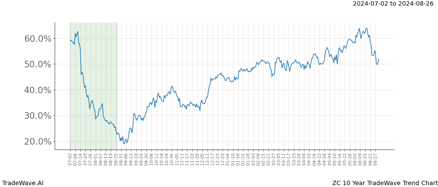 TradeWave Trend Chart ZC shows the average trend of the financial instrument over the past 10 years. Sharp uptrends and downtrends signal a potential TradeWave opportunity