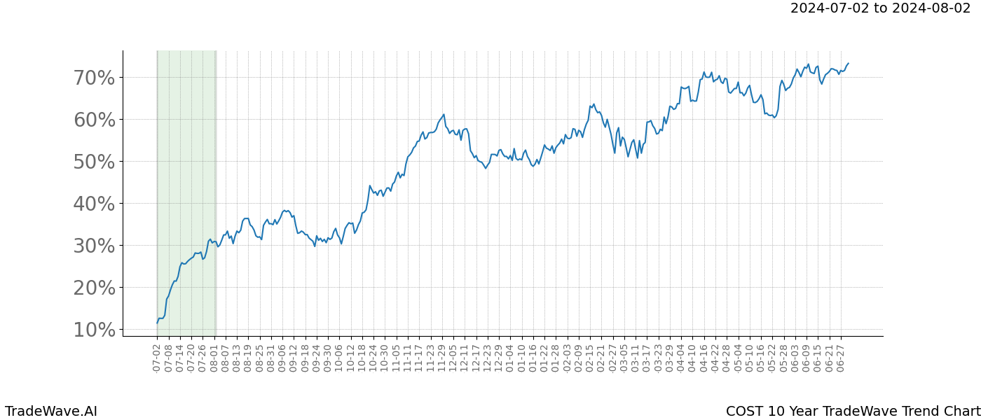 TradeWave Trend Chart COST shows the average trend of the financial instrument over the past 10 years. Sharp uptrends and downtrends signal a potential TradeWave opportunity