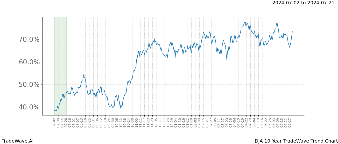 TradeWave Trend Chart DJA shows the average trend of the financial instrument over the past 10 years. Sharp uptrends and downtrends signal a potential TradeWave opportunity