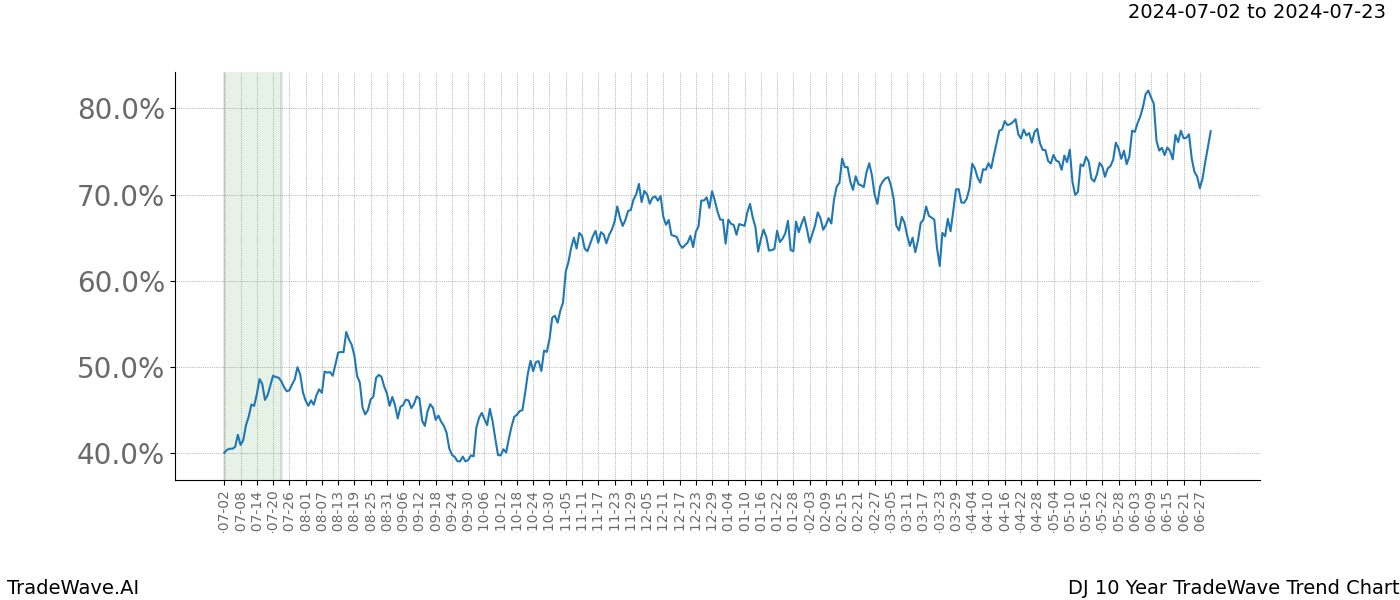 TradeWave Trend Chart DJ shows the average trend of the financial instrument over the past 10 years. Sharp uptrends and downtrends signal a potential TradeWave opportunity