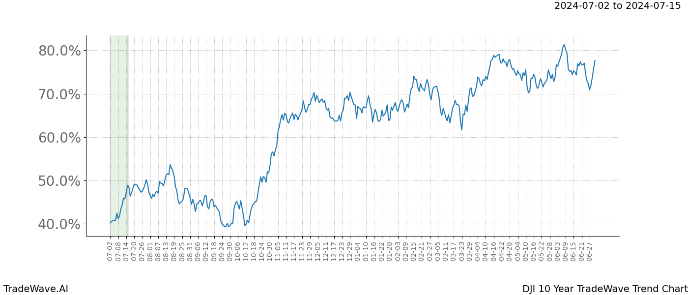 TradeWave Trend Chart DJI shows the average trend of the financial instrument over the past 10 years. Sharp uptrends and downtrends signal a potential TradeWave opportunity