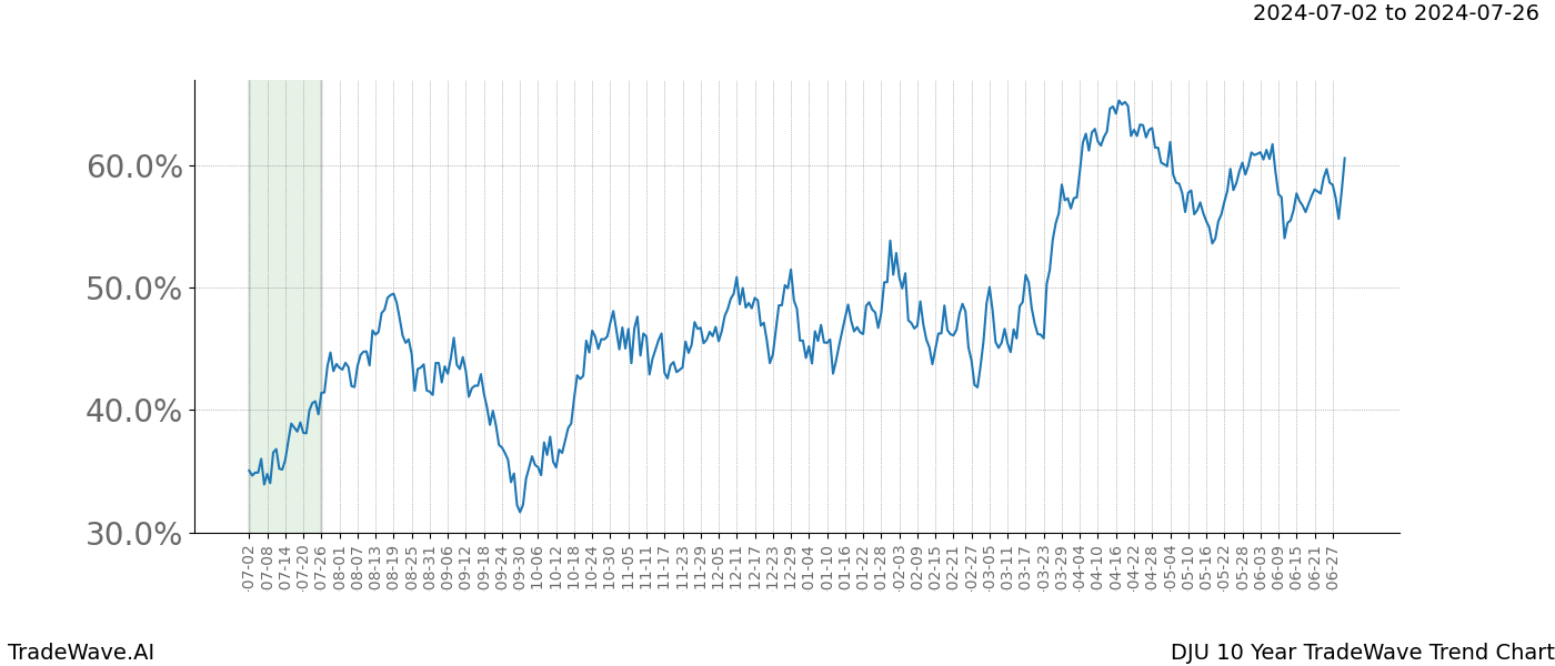 TradeWave Trend Chart DJU shows the average trend of the financial instrument over the past 10 years. Sharp uptrends and downtrends signal a potential TradeWave opportunity