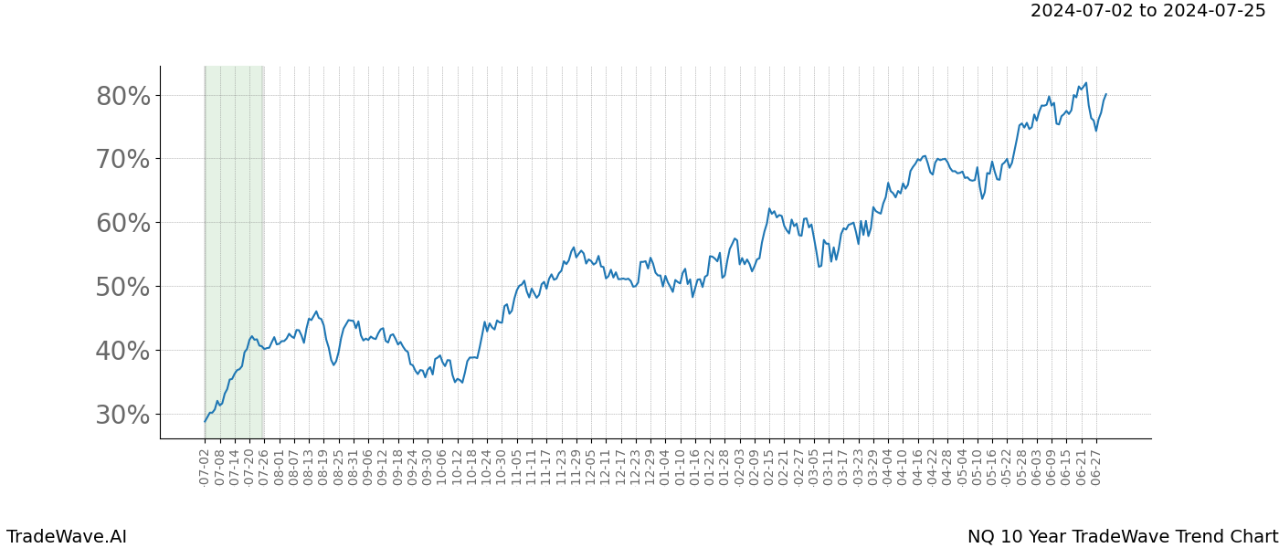 TradeWave Trend Chart NQ shows the average trend of the financial instrument over the past 10 years. Sharp uptrends and downtrends signal a potential TradeWave opportunity