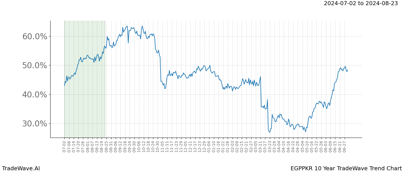 TradeWave Trend Chart EGPPKR shows the average trend of the financial instrument over the past 10 years. Sharp uptrends and downtrends signal a potential TradeWave opportunity