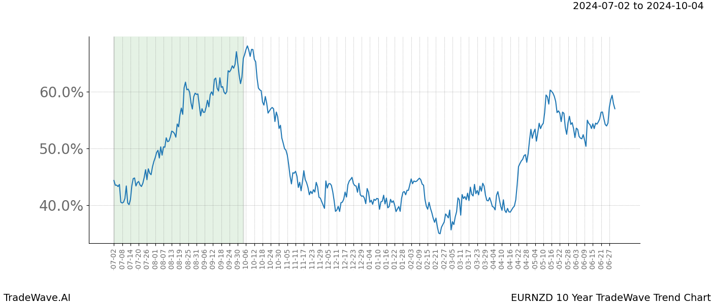 TradeWave Trend Chart EURNZD shows the average trend of the financial instrument over the past 10 years. Sharp uptrends and downtrends signal a potential TradeWave opportunity