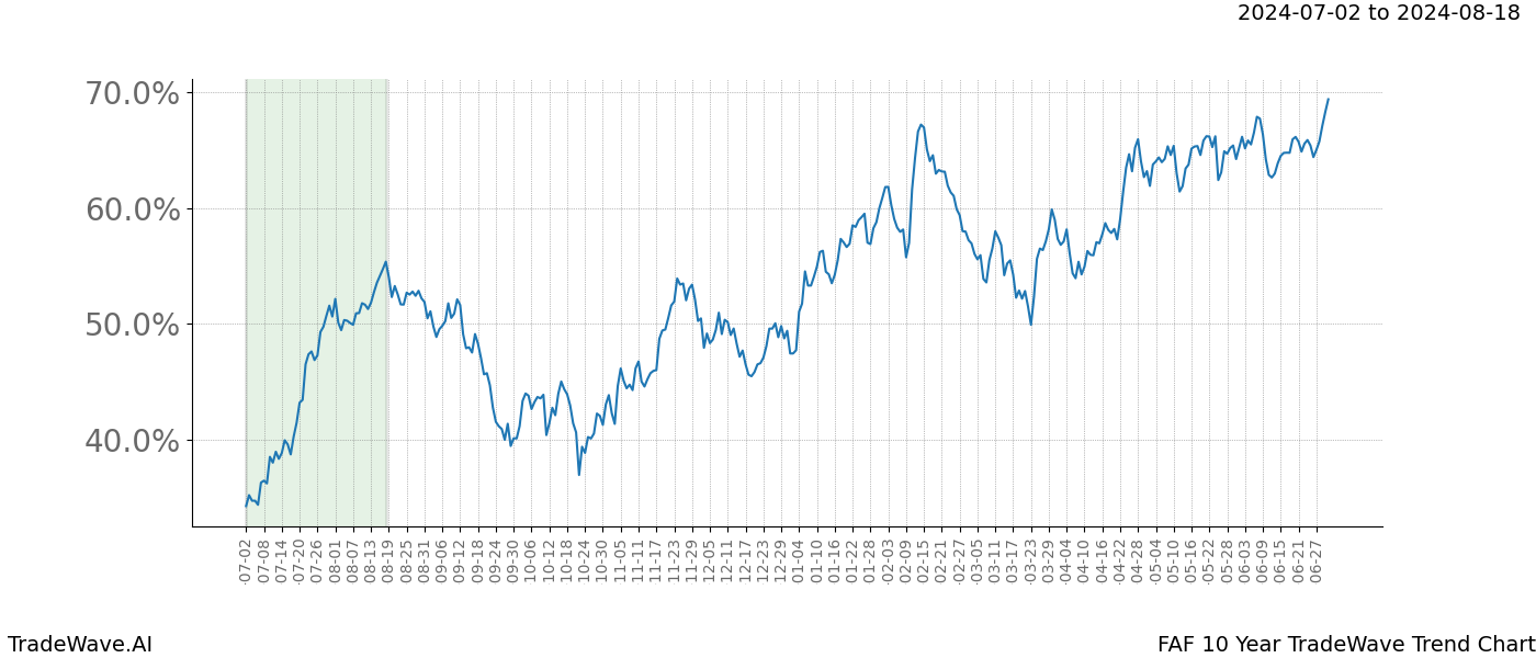 TradeWave Trend Chart FAF shows the average trend of the financial instrument over the past 10 years. Sharp uptrends and downtrends signal a potential TradeWave opportunity