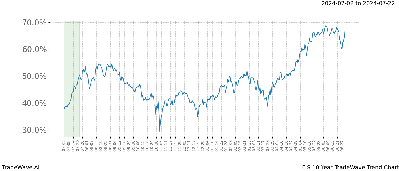 TradeWave Trend Chart FIS shows the average trend of the financial instrument over the past 10 years. Sharp uptrends and downtrends signal a potential TradeWave opportunity