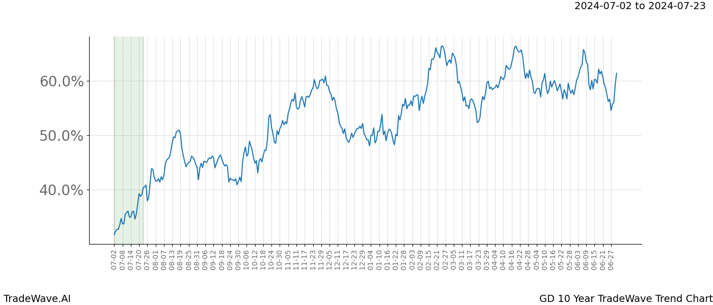 TradeWave Trend Chart GD shows the average trend of the financial instrument over the past 10 years. Sharp uptrends and downtrends signal a potential TradeWave opportunity