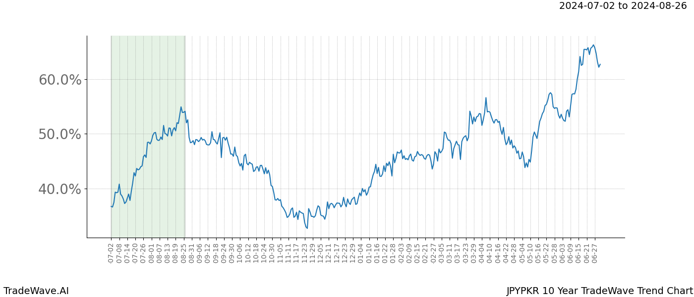 TradeWave Trend Chart JPYPKR shows the average trend of the financial instrument over the past 10 years. Sharp uptrends and downtrends signal a potential TradeWave opportunity