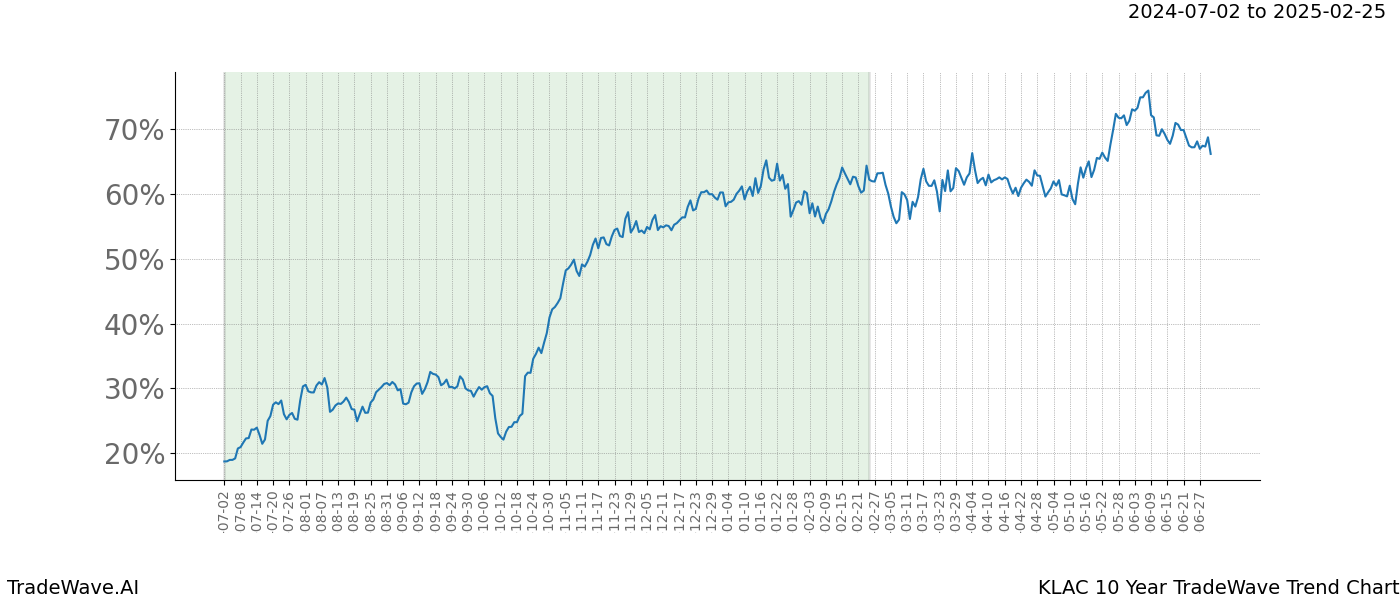 TradeWave Trend Chart KLAC shows the average trend of the financial instrument over the past 10 years. Sharp uptrends and downtrends signal a potential TradeWave opportunity