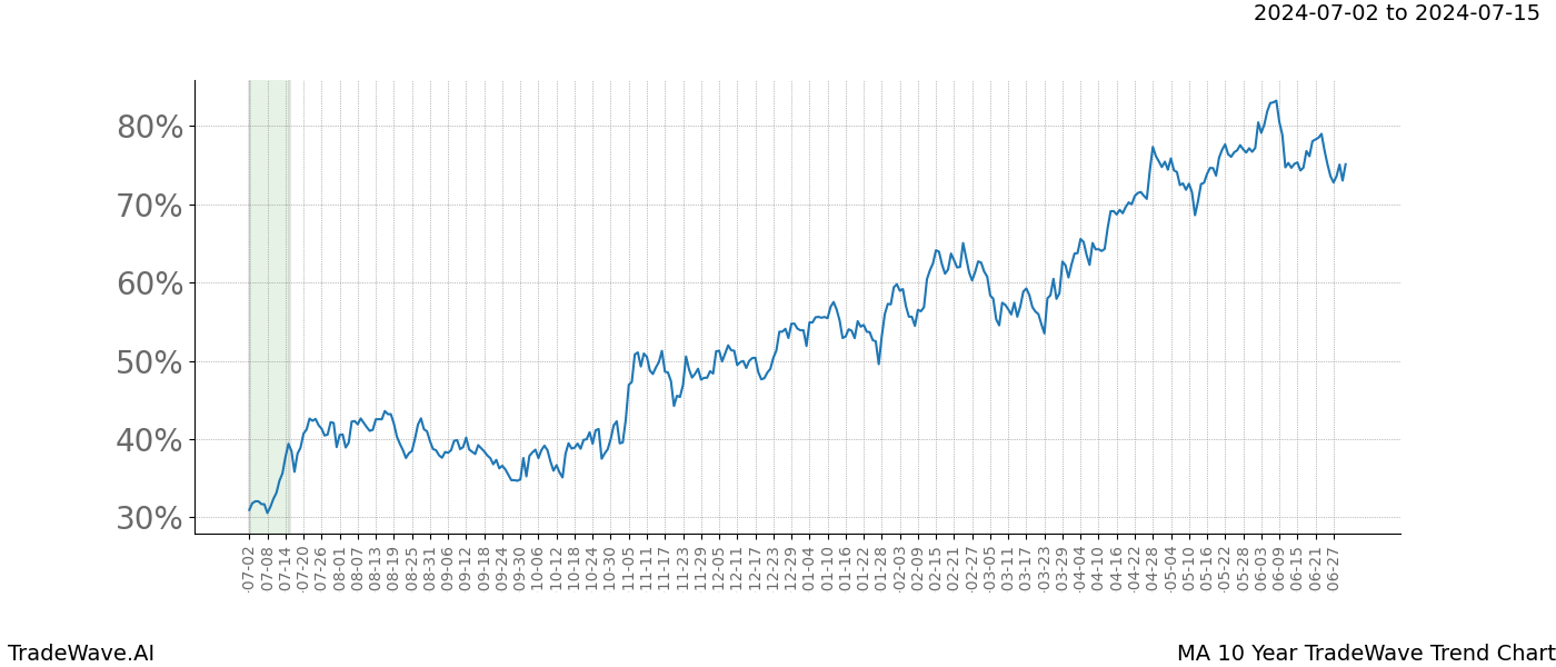 TradeWave Trend Chart MA shows the average trend of the financial instrument over the past 10 years. Sharp uptrends and downtrends signal a potential TradeWave opportunity