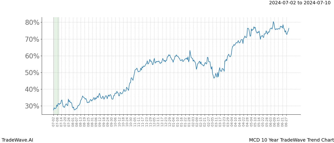 TradeWave Trend Chart MCD shows the average trend of the financial instrument over the past 10 years. Sharp uptrends and downtrends signal a potential TradeWave opportunity