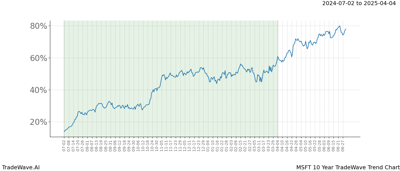 TradeWave Trend Chart MSFT shows the average trend of the financial instrument over the past 10 years. Sharp uptrends and downtrends signal a potential TradeWave opportunity