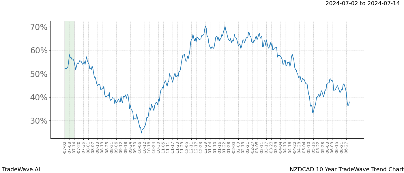 TradeWave Trend Chart NZDCAD shows the average trend of the financial instrument over the past 10 years. Sharp uptrends and downtrends signal a potential TradeWave opportunity