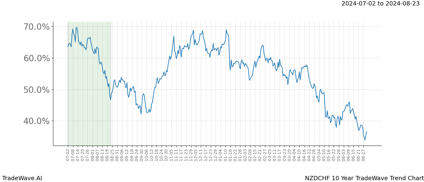 TradeWave Trend Chart NZDCHF shows the average trend of the financial instrument over the past 10 years. Sharp uptrends and downtrends signal a potential TradeWave opportunity