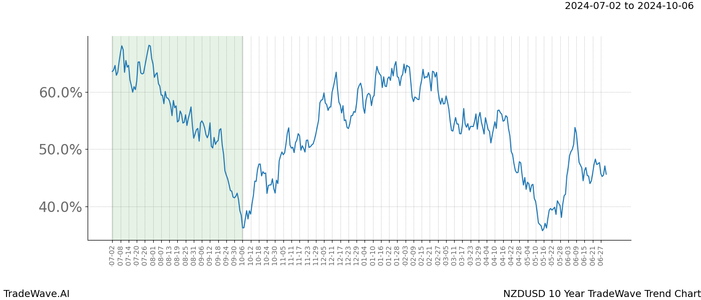 TradeWave Trend Chart NZDUSD shows the average trend of the financial instrument over the past 10 years. Sharp uptrends and downtrends signal a potential TradeWave opportunity