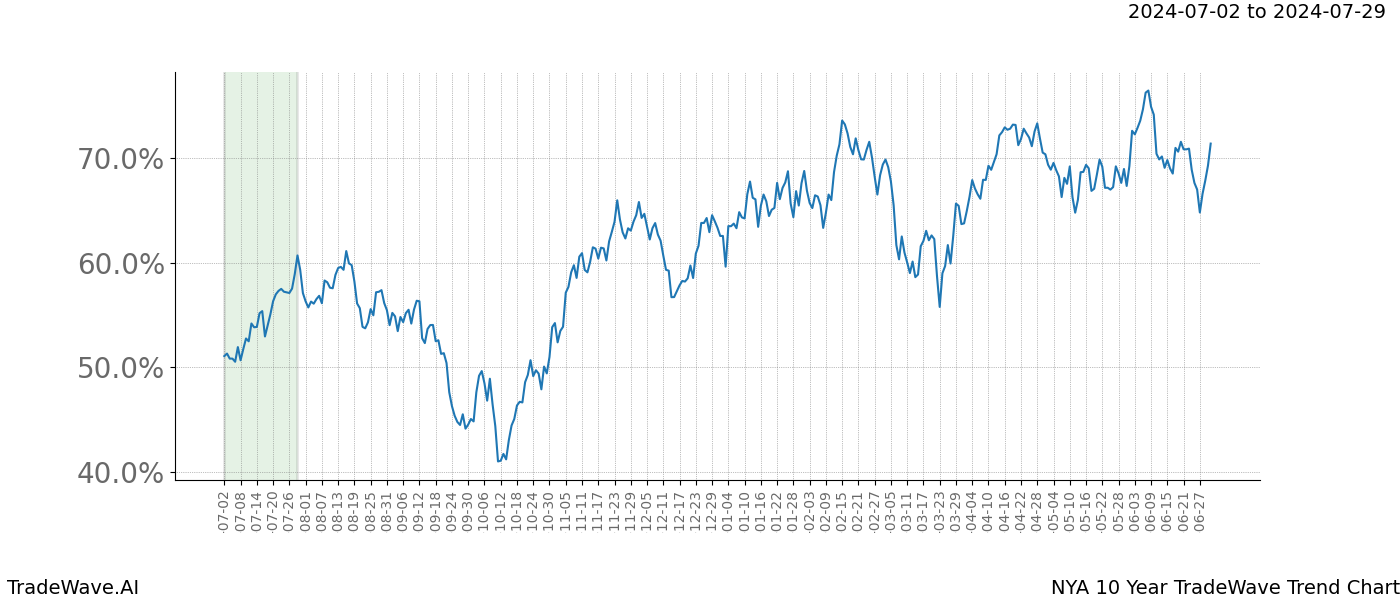 TradeWave Trend Chart NYA shows the average trend of the financial instrument over the past 10 years. Sharp uptrends and downtrends signal a potential TradeWave opportunity