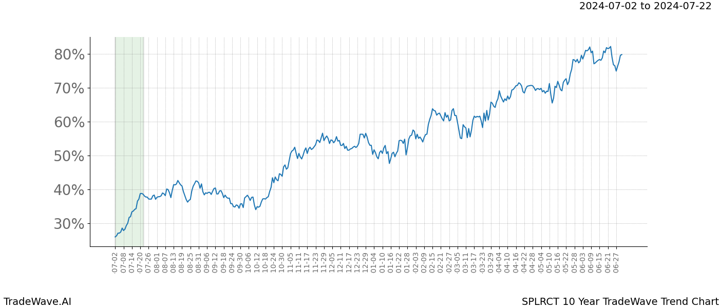 TradeWave Trend Chart SPLRCT shows the average trend of the financial instrument over the past 10 years. Sharp uptrends and downtrends signal a potential TradeWave opportunity