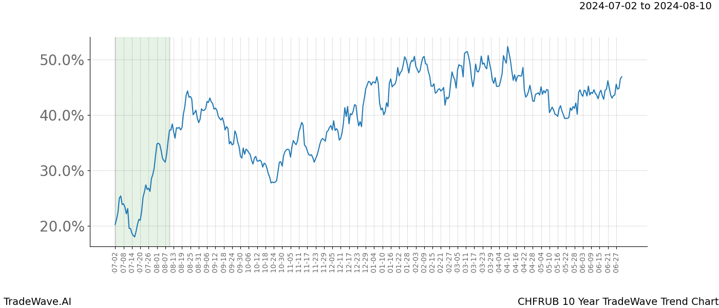 TradeWave Trend Chart CHFRUB shows the average trend of the financial instrument over the past 10 years. Sharp uptrends and downtrends signal a potential TradeWave opportunity