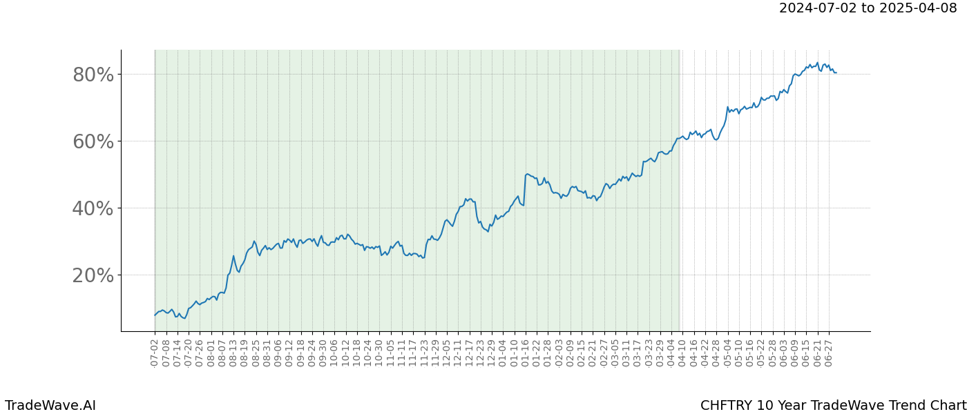 TradeWave Trend Chart CHFTRY shows the average trend of the financial instrument over the past 10 years. Sharp uptrends and downtrends signal a potential TradeWave opportunity