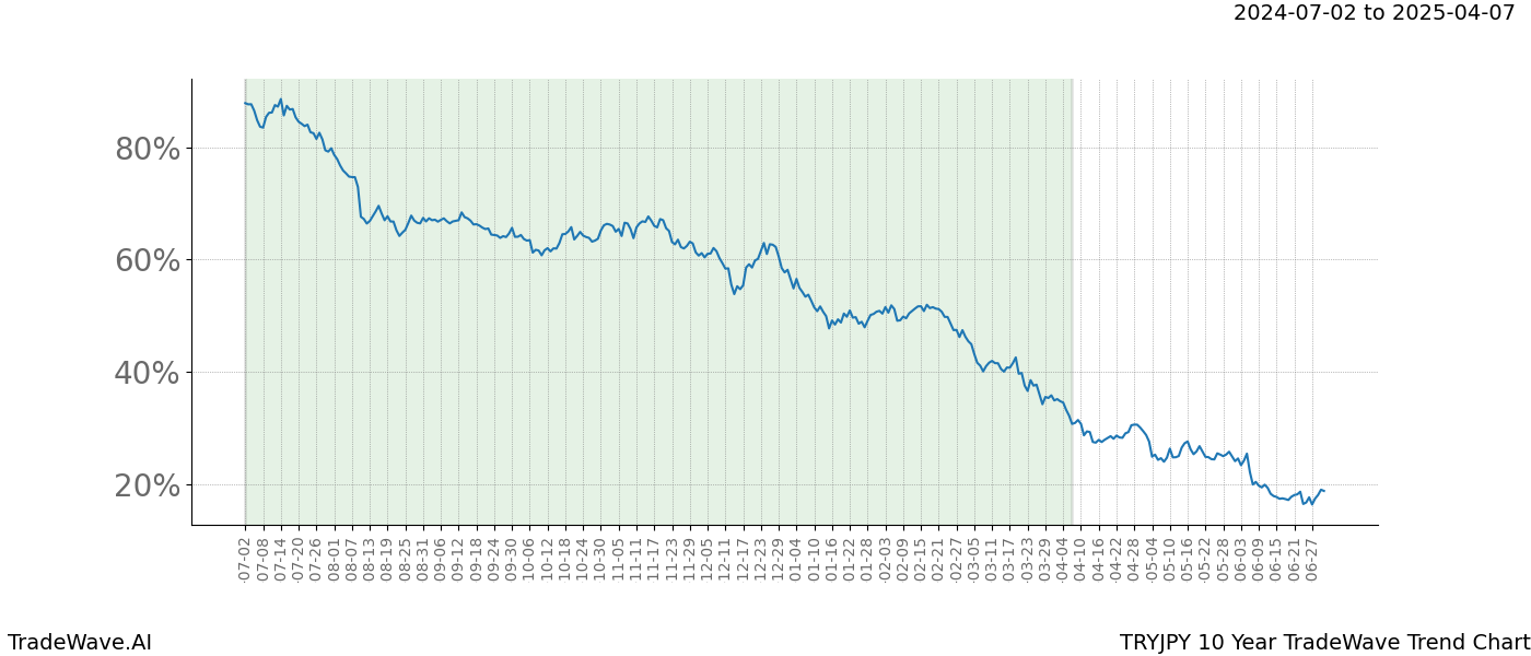 TradeWave Trend Chart TRYJPY shows the average trend of the financial instrument over the past 10 years. Sharp uptrends and downtrends signal a potential TradeWave opportunity