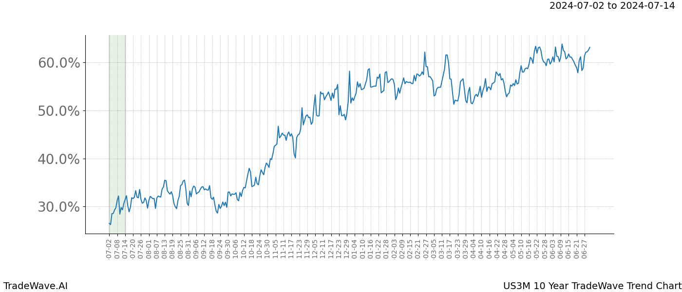 TradeWave Trend Chart US3M shows the average trend of the financial instrument over the past 10 years. Sharp uptrends and downtrends signal a potential TradeWave opportunity