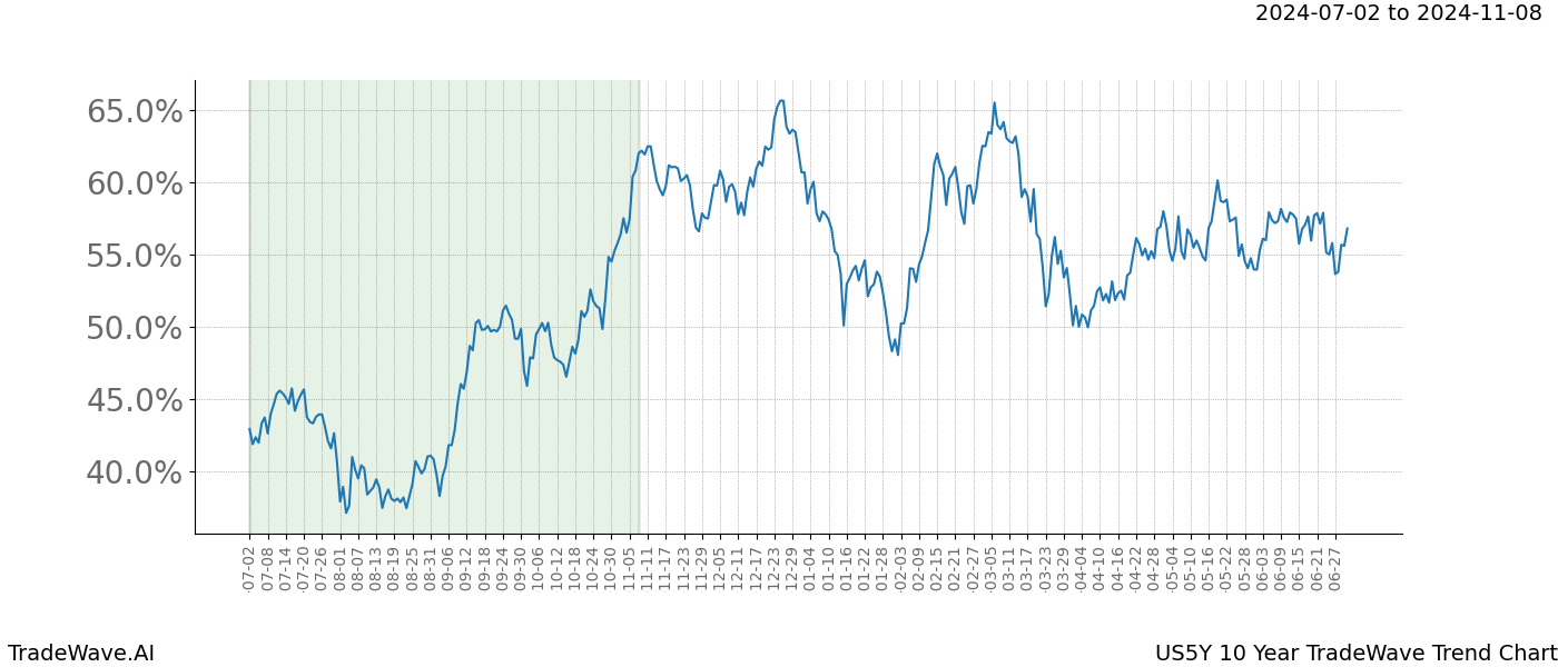 TradeWave Trend Chart US5Y shows the average trend of the financial instrument over the past 10 years. Sharp uptrends and downtrends signal a potential TradeWave opportunity