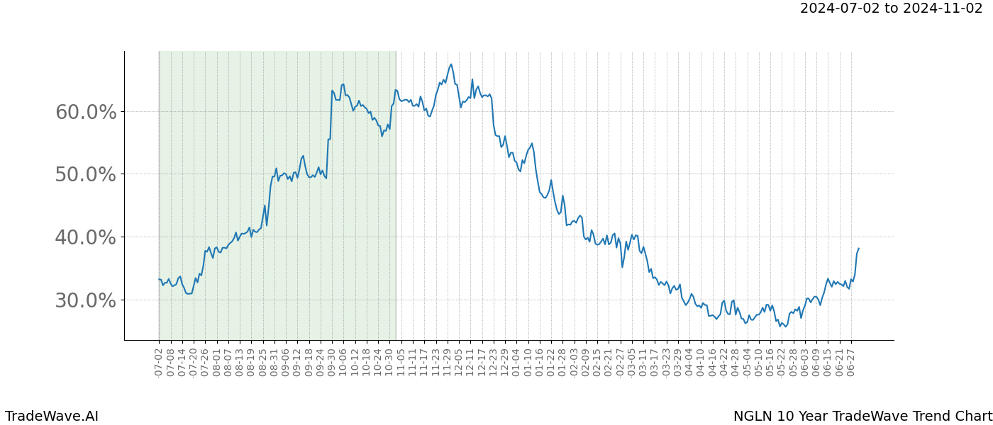 TradeWave Trend Chart NGLN shows the average trend of the financial instrument over the past 10 years. Sharp uptrends and downtrends signal a potential TradeWave opportunity