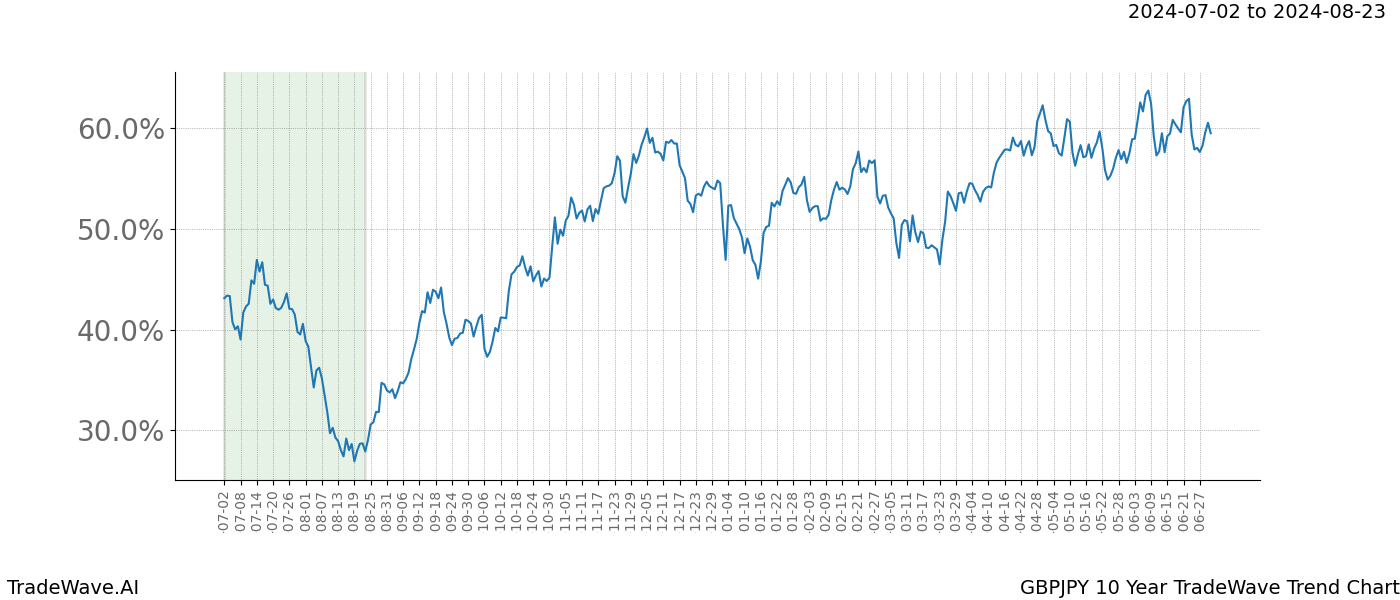 TradeWave Trend Chart GBPJPY shows the average trend of the financial instrument over the past 10 years. Sharp uptrends and downtrends signal a potential TradeWave opportunity