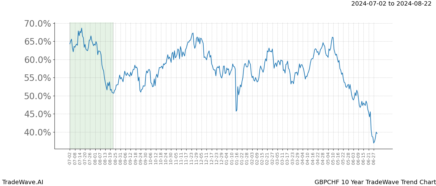 TradeWave Trend Chart GBPCHF shows the average trend of the financial instrument over the past 10 years. Sharp uptrends and downtrends signal a potential TradeWave opportunity