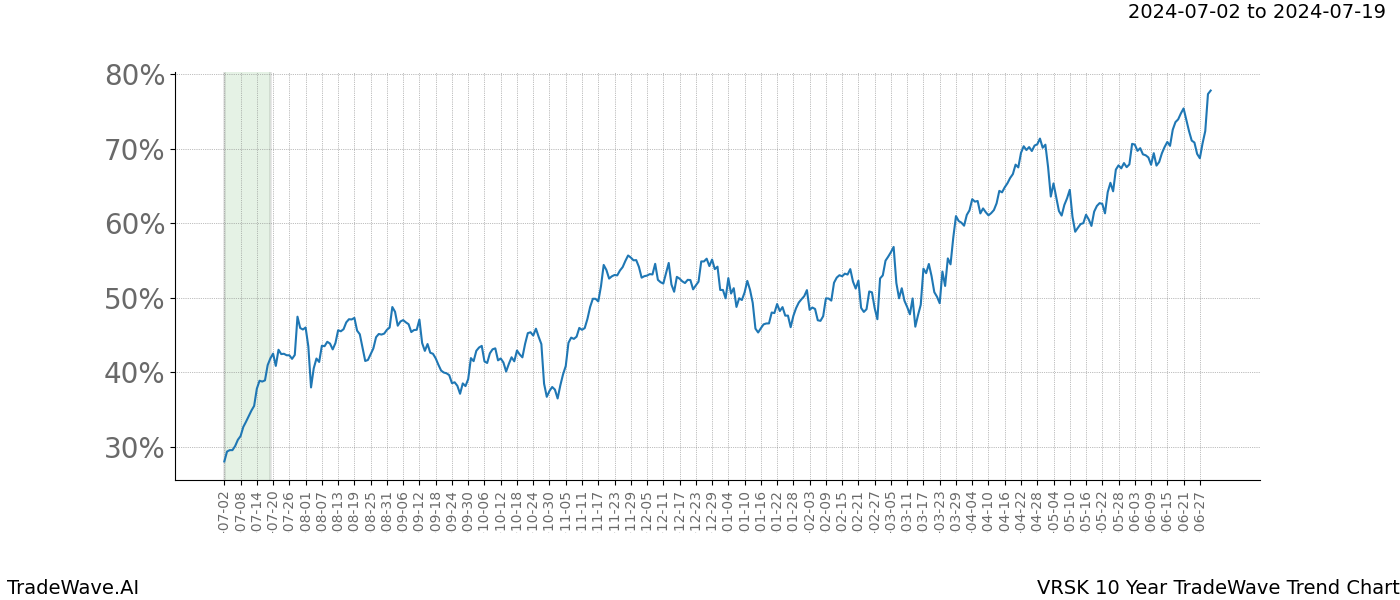 TradeWave Trend Chart VRSK shows the average trend of the financial instrument over the past 10 years. Sharp uptrends and downtrends signal a potential TradeWave opportunity