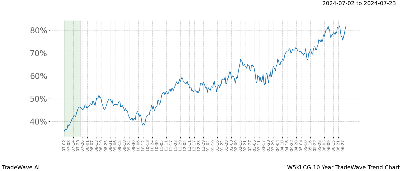 TradeWave Trend Chart W5KLCG shows the average trend of the financial instrument over the past 10 years. Sharp uptrends and downtrends signal a potential TradeWave opportunity