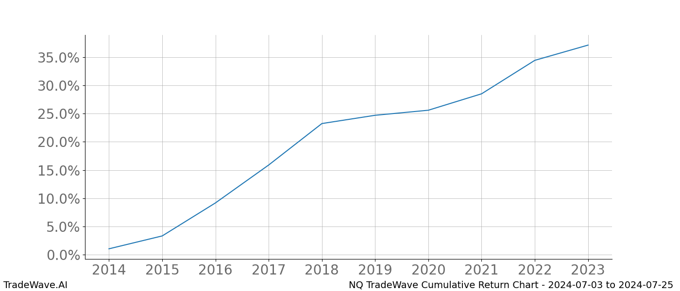 Cumulative chart NQ for date range: 2024-07-03 to 2024-07-25 - this chart shows the cumulative return of the TradeWave opportunity date range for NQ when bought on 2024-07-03 and sold on 2024-07-25 - this percent chart shows the capital growth for the date range over the past 10 years 