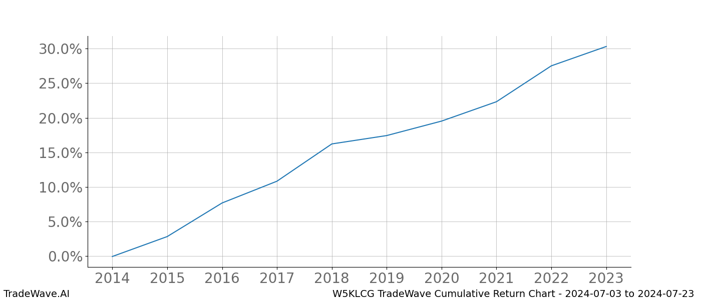 Cumulative chart W5KLCG for date range: 2024-07-03 to 2024-07-23 - this chart shows the cumulative return of the TradeWave opportunity date range for W5KLCG when bought on 2024-07-03 and sold on 2024-07-23 - this percent chart shows the capital growth for the date range over the past 10 years 