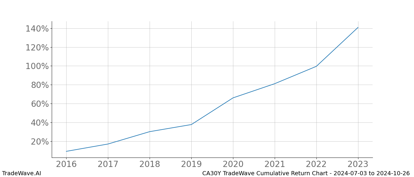 Cumulative chart CA30Y for date range: 2024-07-03 to 2024-10-26 - this chart shows the cumulative return of the TradeWave opportunity date range for CA30Y when bought on 2024-07-03 and sold on 2024-10-26 - this percent chart shows the capital growth for the date range over the past 8 years 