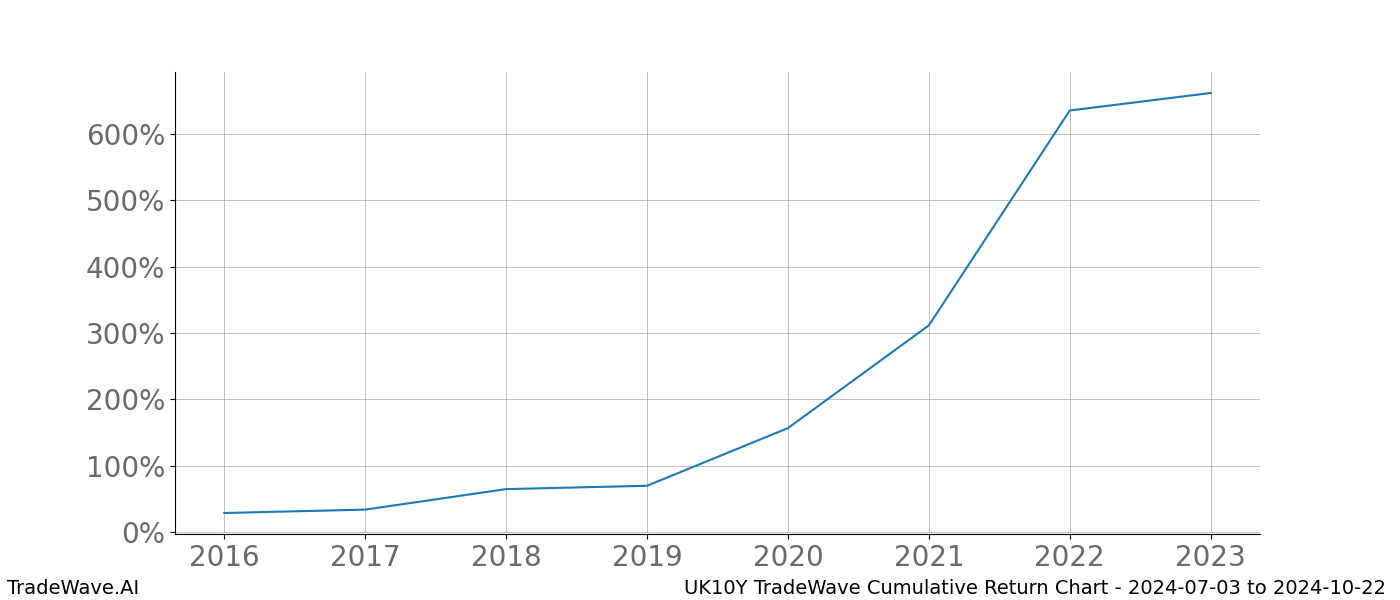 Cumulative chart UK10Y for date range: 2024-07-03 to 2024-10-22 - this chart shows the cumulative return of the TradeWave opportunity date range for UK10Y when bought on 2024-07-03 and sold on 2024-10-22 - this percent chart shows the capital growth for the date range over the past 8 years 