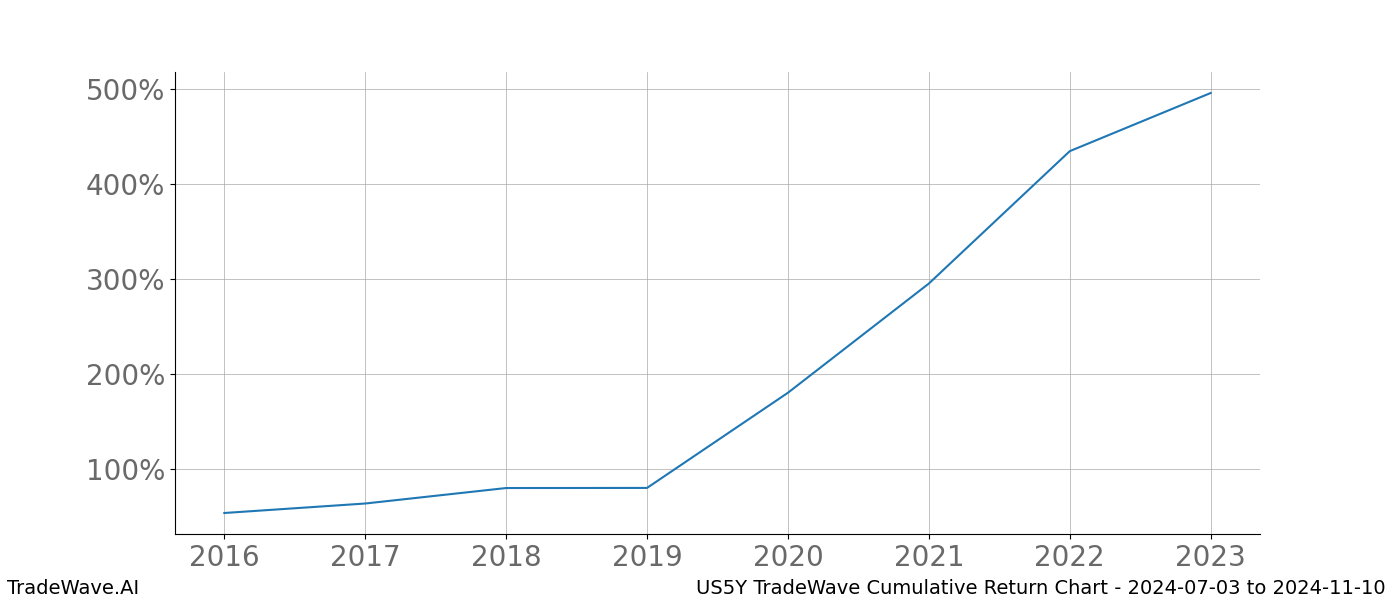 Cumulative chart US5Y for date range: 2024-07-03 to 2024-11-10 - this chart shows the cumulative return of the TradeWave opportunity date range for US5Y when bought on 2024-07-03 and sold on 2024-11-10 - this percent chart shows the capital growth for the date range over the past 8 years 