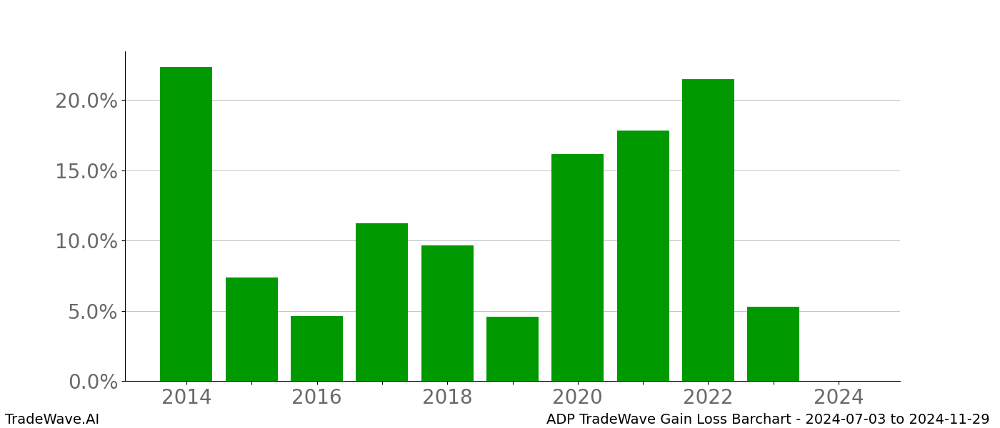 Gain/Loss barchart ADP for date range: 2024-07-03 to 2024-11-29 - this chart shows the gain/loss of the TradeWave opportunity for ADP buying on 2024-07-03 and selling it on 2024-11-29 - this barchart is showing 10 years of history